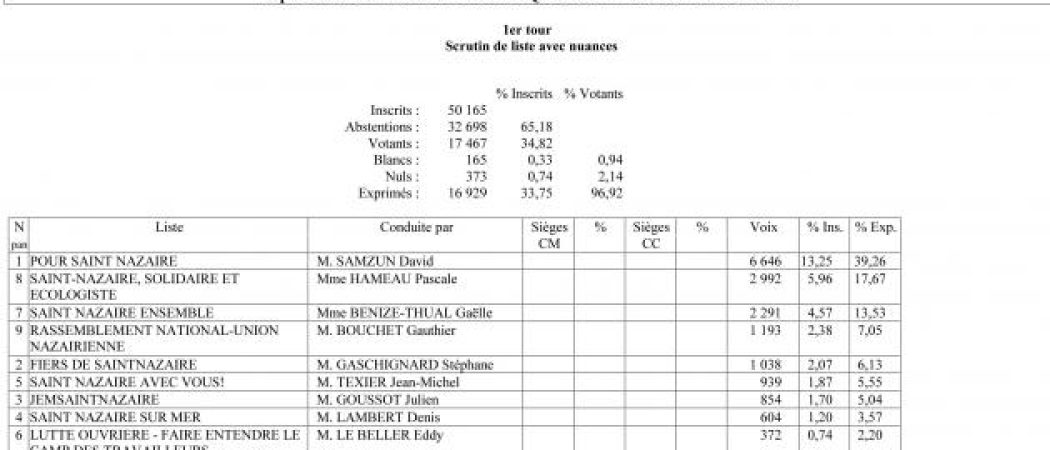 Saint-Nazaire (44600) : résultats élections municipales 2020 l'information libre et indépendante